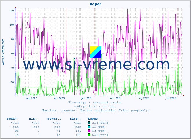 POVPREČJE :: Koper :: SO2 | CO | O3 | NO2 :: zadnje leto / en dan.
