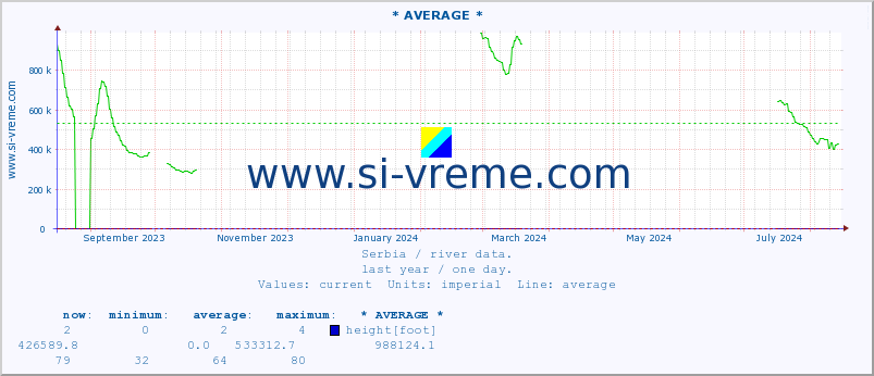  :: * AVERAGE * :: height |  |  :: last year / one day.