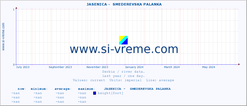  ::  JASENICA -  SMEDEREVSKA PALANKA :: height |  |  :: last year / one day.