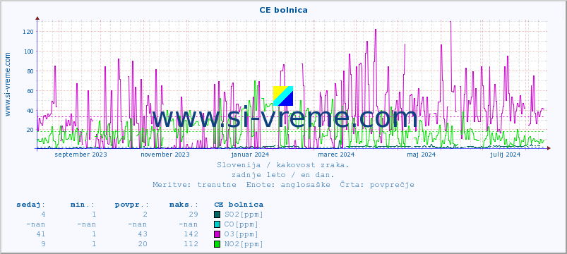 POVPREČJE :: CE bolnica :: SO2 | CO | O3 | NO2 :: zadnje leto / en dan.