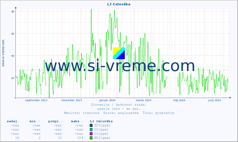 POVPREČJE :: LJ Celovška :: SO2 | CO | O3 | NO2 :: zadnje leto / en dan.