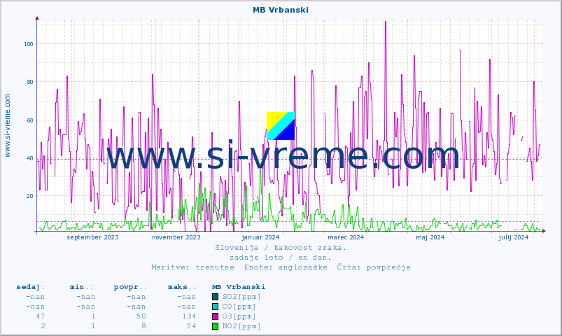 POVPREČJE :: MB Vrbanski :: SO2 | CO | O3 | NO2 :: zadnje leto / en dan.