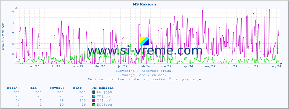 POVPREČJE :: MS Rakičan :: SO2 | CO | O3 | NO2 :: zadnje leto / en dan.