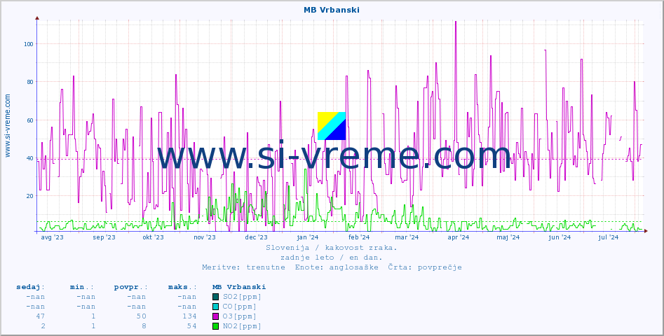 POVPREČJE :: MB Vrbanski :: SO2 | CO | O3 | NO2 :: zadnje leto / en dan.