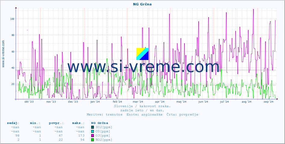 POVPREČJE :: NG Grčna :: SO2 | CO | O3 | NO2 :: zadnje leto / en dan.