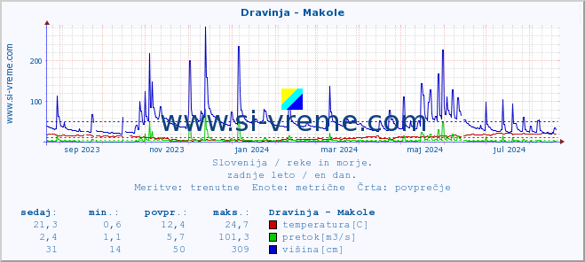 POVPREČJE :: Dravinja - Makole :: temperatura | pretok | višina :: zadnje leto / en dan.