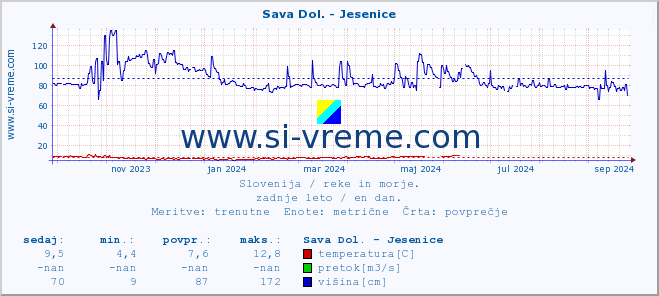 POVPREČJE :: Sava Dol. - Jesenice :: temperatura | pretok | višina :: zadnje leto / en dan.