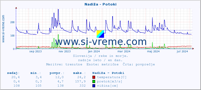 POVPREČJE :: Nadiža - Potoki :: temperatura | pretok | višina :: zadnje leto / en dan.