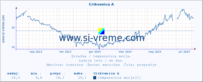 POVPREČJE :: Crikvenica A :: temperatura morja :: zadnje leto / en dan.