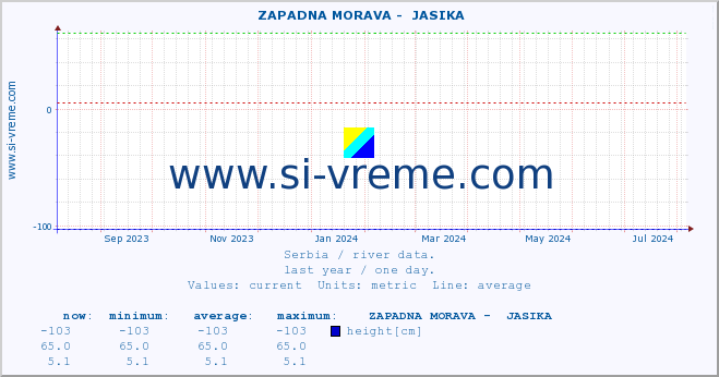  ::  ZAPADNA MORAVA -  JASIKA :: height |  |  :: last year / one day.