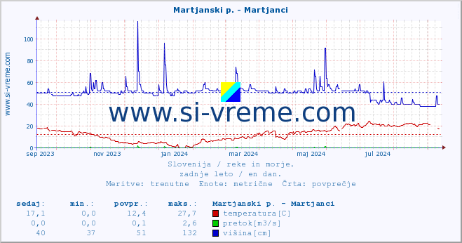 POVPREČJE :: Martjanski p. - Martjanci :: temperatura | pretok | višina :: zadnje leto / en dan.