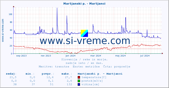 POVPREČJE :: Martjanski p. - Martjanci :: temperatura | pretok | višina :: zadnje leto / en dan.