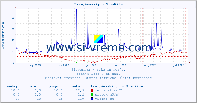 POVPREČJE :: Ivanjševski p. - Središče :: temperatura | pretok | višina :: zadnje leto / en dan.