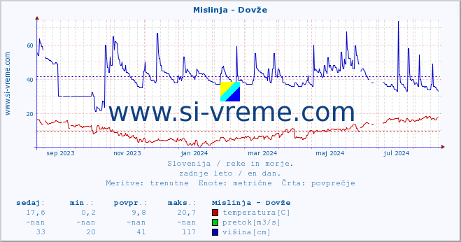 POVPREČJE :: Mislinja - Dovže :: temperatura | pretok | višina :: zadnje leto / en dan.