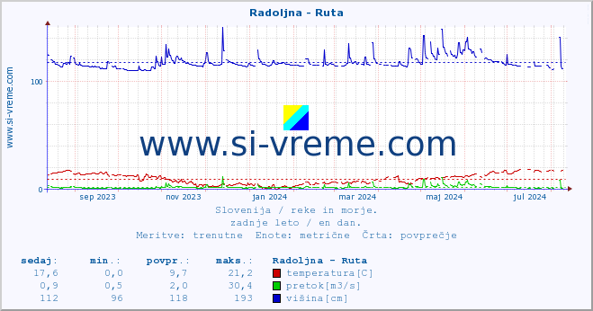 POVPREČJE :: Radoljna - Ruta :: temperatura | pretok | višina :: zadnje leto / en dan.