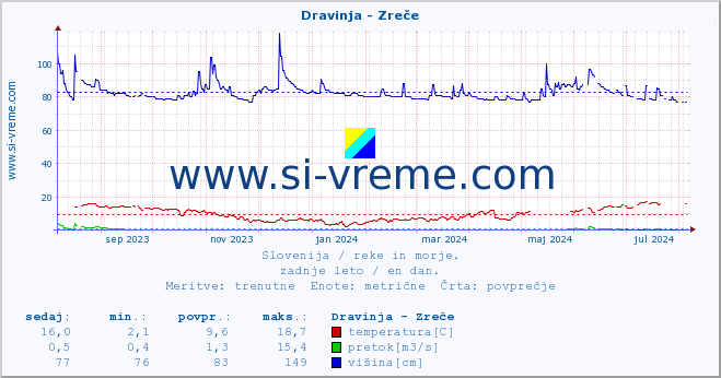 POVPREČJE :: Dravinja - Zreče :: temperatura | pretok | višina :: zadnje leto / en dan.