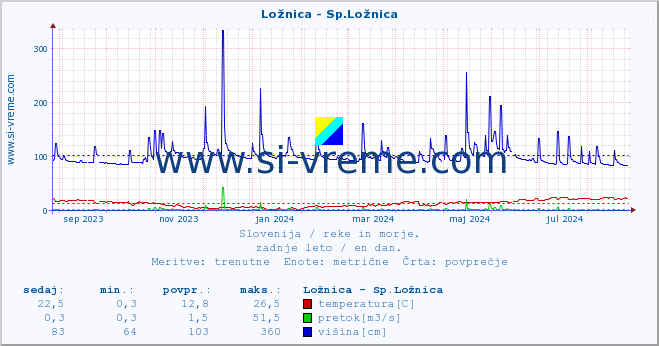 POVPREČJE :: Ložnica - Sp.Ložnica :: temperatura | pretok | višina :: zadnje leto / en dan.