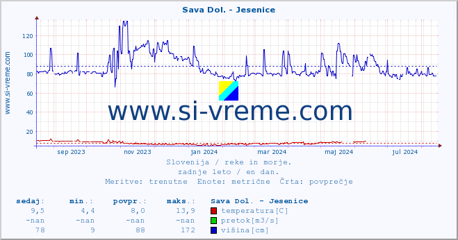 POVPREČJE :: Sava Dol. - Jesenice :: temperatura | pretok | višina :: zadnje leto / en dan.