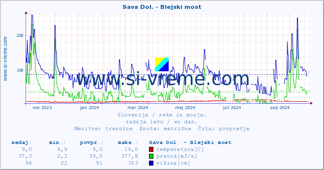 POVPREČJE :: Sava Dol. - Blejski most :: temperatura | pretok | višina :: zadnje leto / en dan.