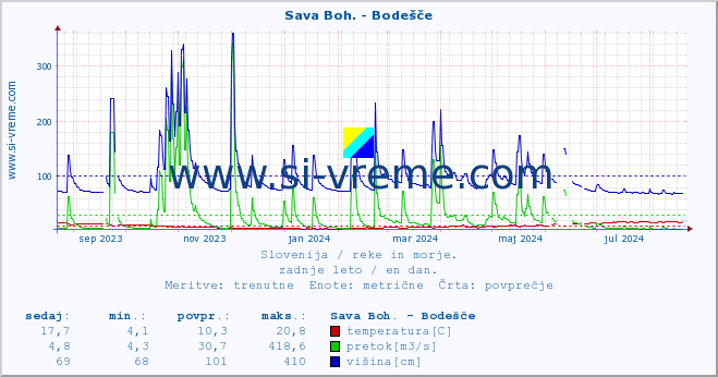 POVPREČJE :: Sava Boh. - Bodešče :: temperatura | pretok | višina :: zadnje leto / en dan.