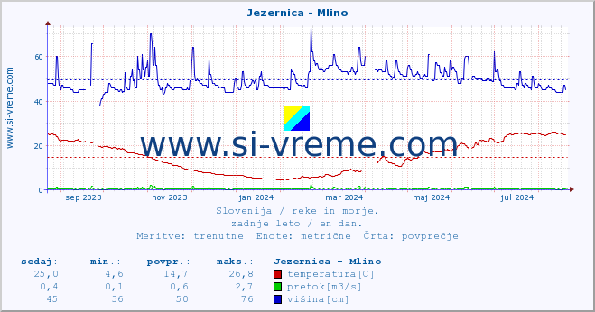 POVPREČJE :: Jezernica - Mlino :: temperatura | pretok | višina :: zadnje leto / en dan.