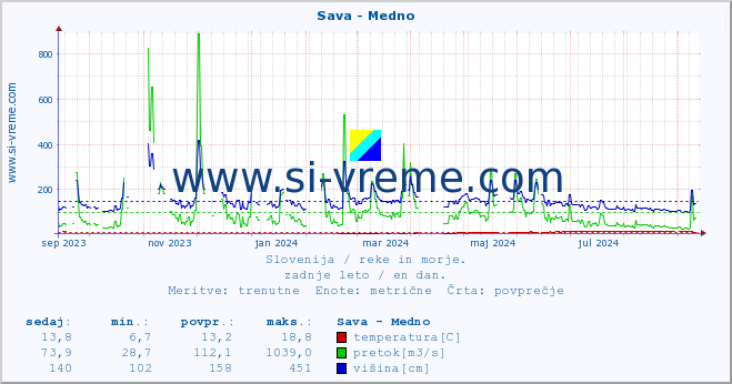 POVPREČJE :: Sava - Medno :: temperatura | pretok | višina :: zadnje leto / en dan.