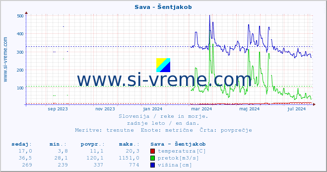 POVPREČJE :: Sava - Šentjakob :: temperatura | pretok | višina :: zadnje leto / en dan.