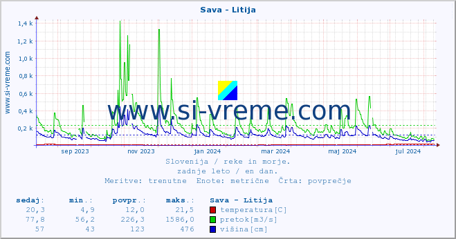 POVPREČJE :: Sava - Litija :: temperatura | pretok | višina :: zadnje leto / en dan.