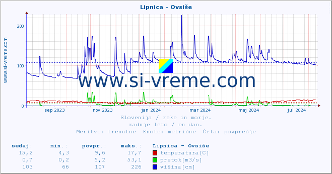 POVPREČJE :: Lipnica - Ovsiše :: temperatura | pretok | višina :: zadnje leto / en dan.