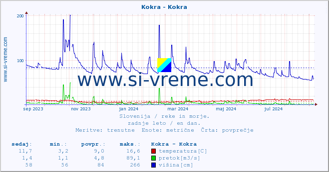 POVPREČJE :: Kokra - Kokra :: temperatura | pretok | višina :: zadnje leto / en dan.