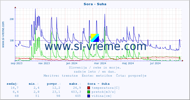 POVPREČJE :: Sora - Suha :: temperatura | pretok | višina :: zadnje leto / en dan.