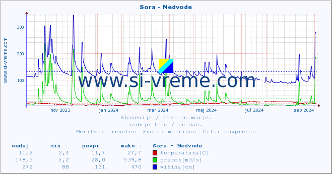 POVPREČJE :: Sora - Medvode :: temperatura | pretok | višina :: zadnje leto / en dan.