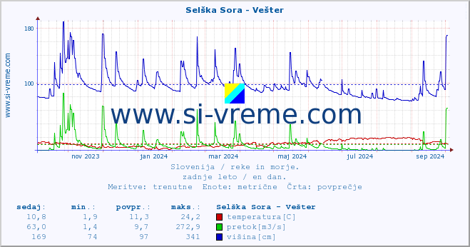 POVPREČJE :: Selška Sora - Vešter :: temperatura | pretok | višina :: zadnje leto / en dan.