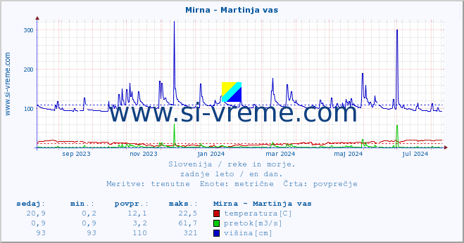 POVPREČJE :: Mirna - Martinja vas :: temperatura | pretok | višina :: zadnje leto / en dan.