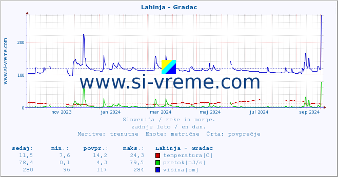 POVPREČJE :: Lahinja - Gradac :: temperatura | pretok | višina :: zadnje leto / en dan.