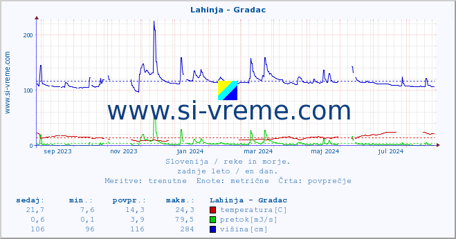 POVPREČJE :: Lahinja - Gradac :: temperatura | pretok | višina :: zadnje leto / en dan.