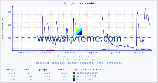 POVPREČJE :: Ljubljanica - Kamin :: temperatura | pretok | višina :: zadnje leto / en dan.