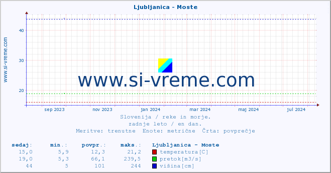 POVPREČJE :: Ljubljanica - Moste :: temperatura | pretok | višina :: zadnje leto / en dan.