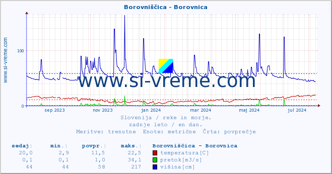 POVPREČJE :: Borovniščica - Borovnica :: temperatura | pretok | višina :: zadnje leto / en dan.