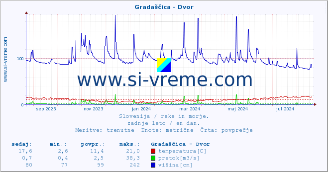 POVPREČJE :: Gradaščica - Dvor :: temperatura | pretok | višina :: zadnje leto / en dan.