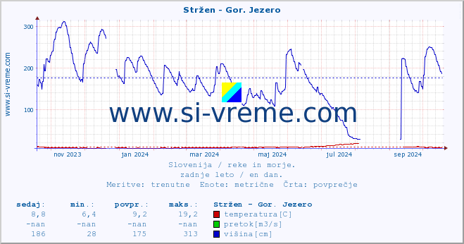 POVPREČJE :: Stržen - Gor. Jezero :: temperatura | pretok | višina :: zadnje leto / en dan.