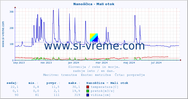 POVPREČJE :: Nanoščica - Mali otok :: temperatura | pretok | višina :: zadnje leto / en dan.