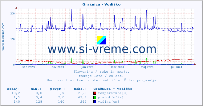 POVPREČJE :: Gračnica - Vodiško :: temperatura | pretok | višina :: zadnje leto / en dan.