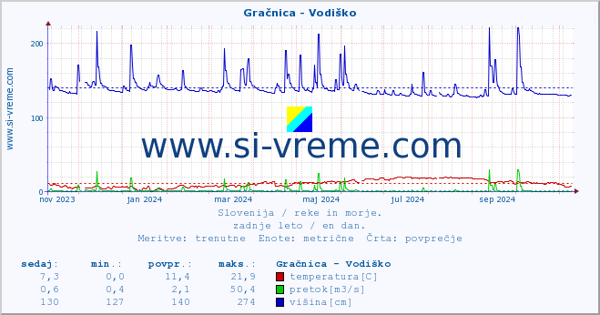 POVPREČJE :: Gračnica - Vodiško :: temperatura | pretok | višina :: zadnje leto / en dan.