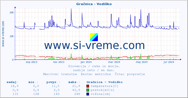 POVPREČJE :: Gračnica - Vodiško :: temperatura | pretok | višina :: zadnje leto / en dan.