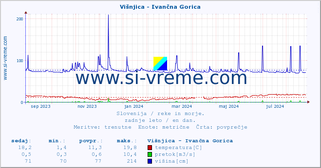 POVPREČJE :: Višnjica - Ivančna Gorica :: temperatura | pretok | višina :: zadnje leto / en dan.