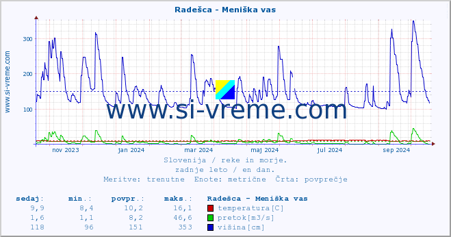 POVPREČJE :: Radešca - Meniška vas :: temperatura | pretok | višina :: zadnje leto / en dan.