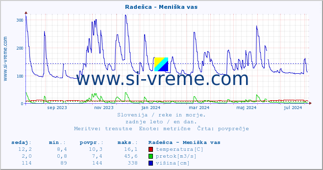 POVPREČJE :: Radešca - Meniška vas :: temperatura | pretok | višina :: zadnje leto / en dan.