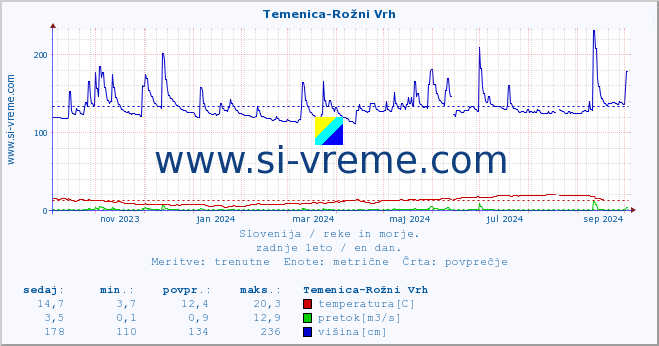 POVPREČJE :: Temenica-Rožni Vrh :: temperatura | pretok | višina :: zadnje leto / en dan.