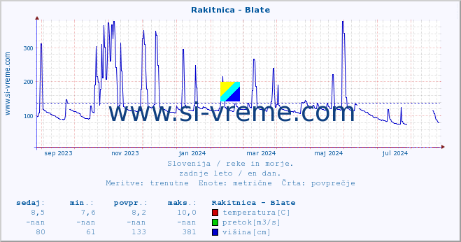 POVPREČJE :: Rakitnica - Blate :: temperatura | pretok | višina :: zadnje leto / en dan.